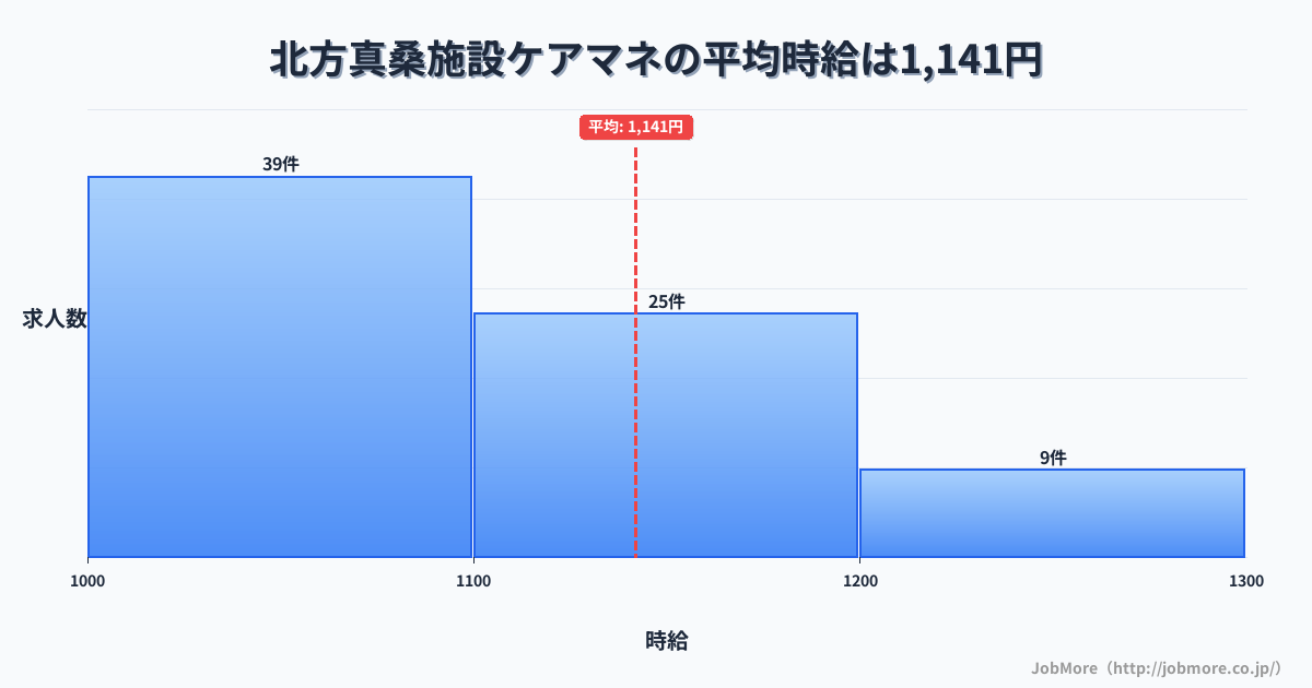 岐阜県本巣市北方真桑駅周辺の施設ケアマネの平均時給は1,264円です。中央値は1,200円、最頻値は1,200円〜1,300円です。