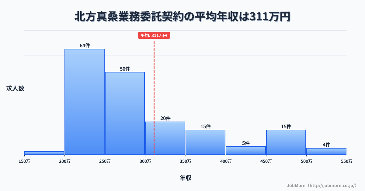 岐阜県本巣市北方真桑駅周辺の業務委託契約の平均年収は312万円です。中央値は263万円、最頻値は200万円〜250万円です。