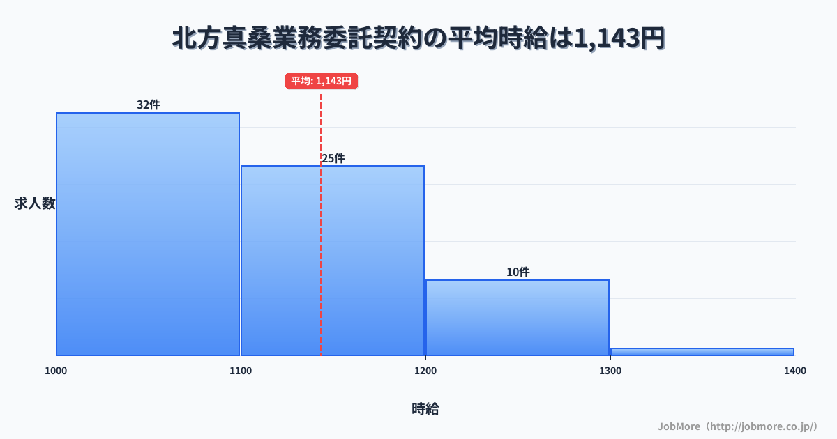 岐阜県本巣市北方真桑駅周辺の業務委託契約の平均時給は1,144円です。中央値は1,100円、最頻値は1,000円〜1,100円です。