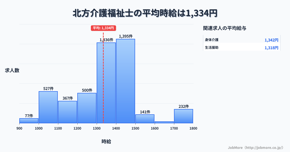 佐賀県武雄市北方駅周辺の介護福祉士の平均時給は1,335円です。中央値は1,350円、最頻値は1,400円〜1,500円です。