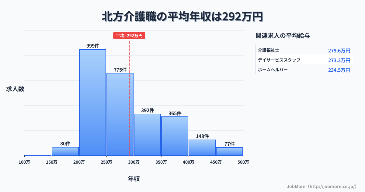 佐賀県武雄市北方駅周辺の介護職の平均年収は291万円です。中央値は270万円、最頻値は200万円〜250万円です。