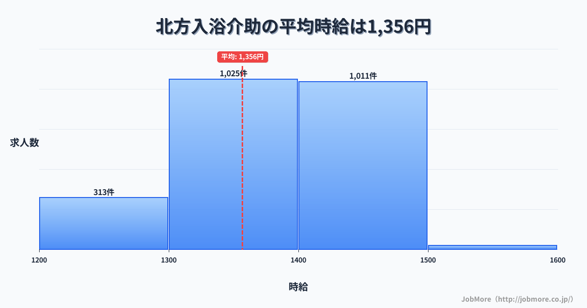 佐賀県武雄市北方駅周辺の入浴介助の平均時給は1,356円です。中央値は1,350円、最頻値は1,300円〜1,400円です。