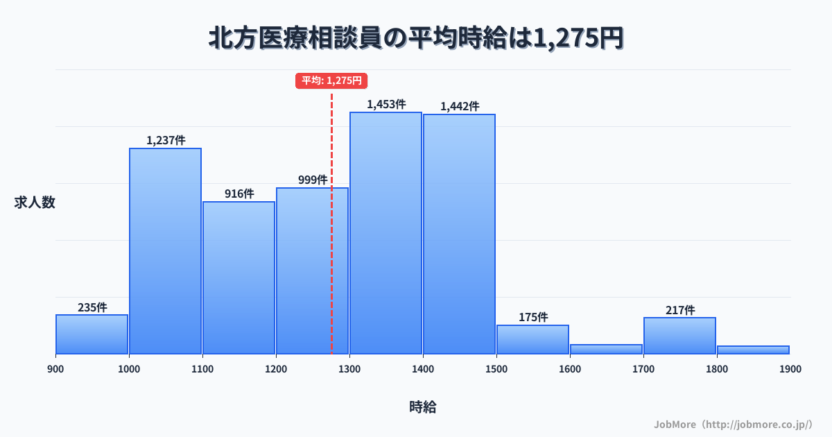 佐賀県武雄市北方駅周辺の医療相談員の平均時給は1,275円です。中央値は1,298円、最頻値は1,300円〜1,400円です。