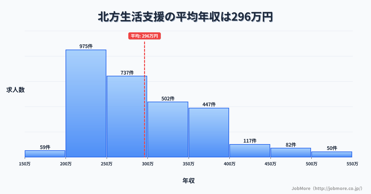 佐賀県武雄市北方駅周辺の生活支援の平均年収は296万円です。中央値は275万円、最頻値は200万円〜250万円です。