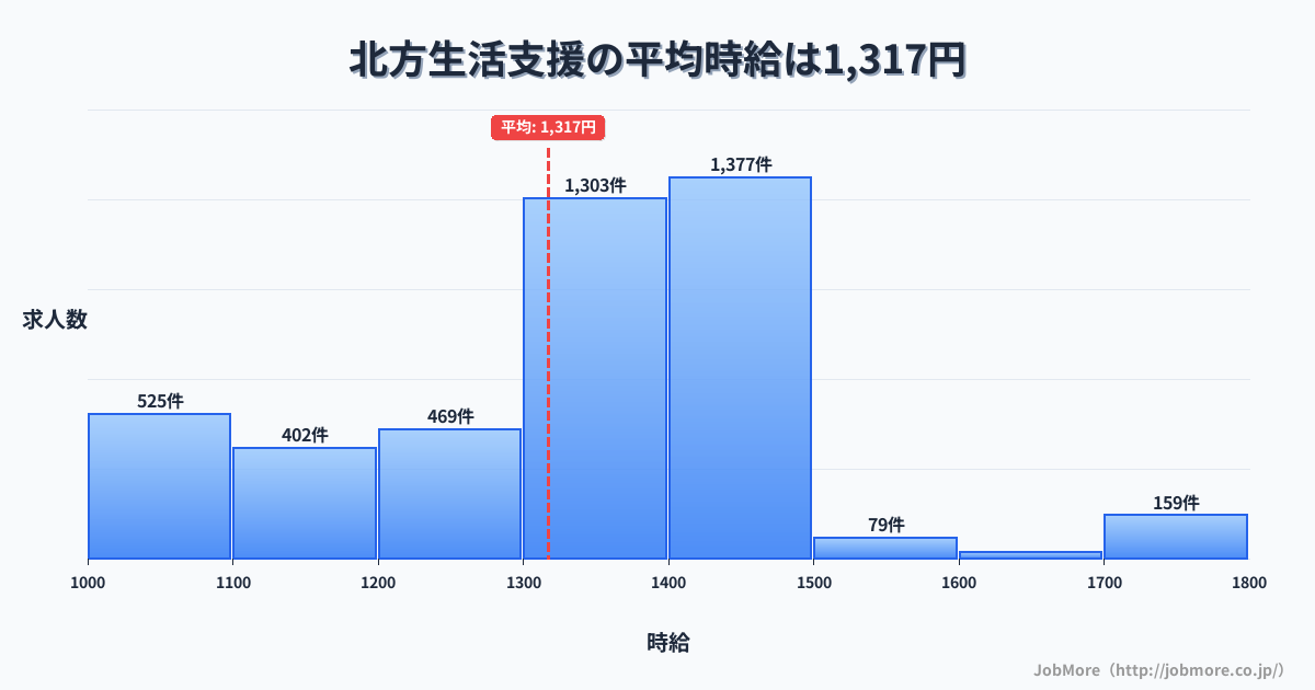 佐賀県武雄市北方駅周辺の生活支援の平均時給は1,317円です。中央値は1,350円、最頻値は1,400円〜1,500円です。