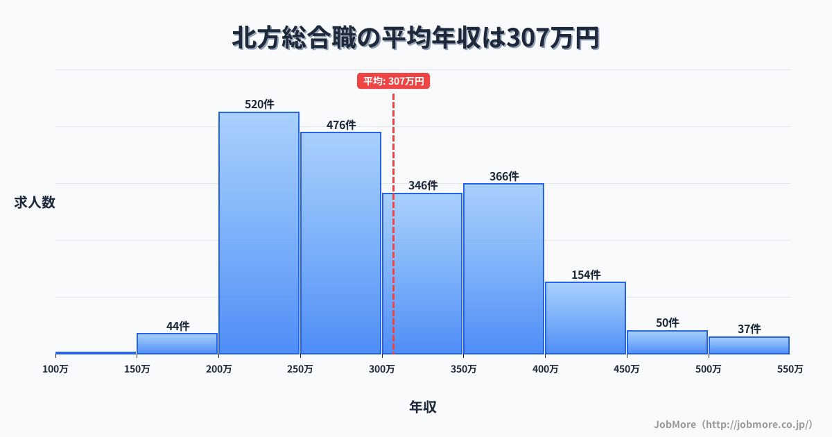 佐賀県武雄市北方駅周辺の総合職の平均年収は307万円です。中央値は294万円、最頻値は200万円〜250万円です。