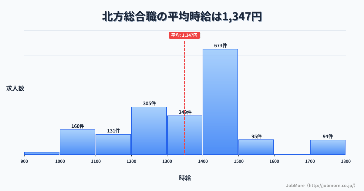 佐賀県武雄市北方駅周辺の総合職の平均時給は1,347円です。中央値は1,397円、最頻値は1,400円〜1,500円です。