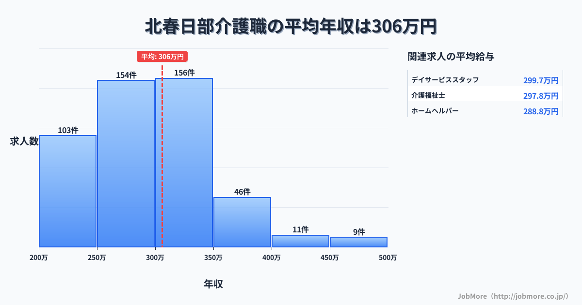 埼玉県春日部市北春日部駅周辺の介護職の平均年収は306万円です。中央値は291万円、最頻値は300万円〜350万円です。