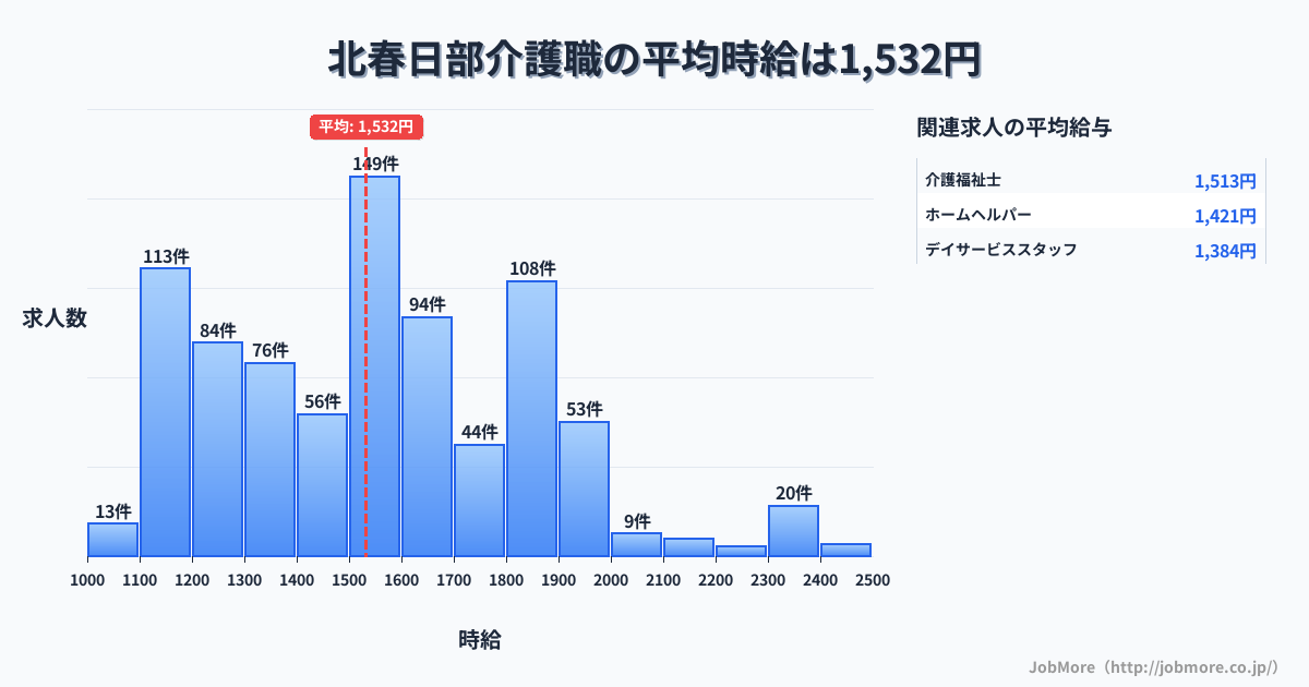 埼玉県春日部市北春日部駅周辺の介護職の平均時給は1,532円です。中央値は1,527円、最頻値は1,500円〜1,600円です。