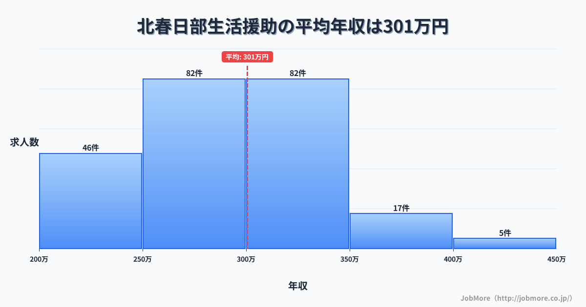 埼玉県春日部市北春日部駅周辺の生活援助の平均年収は300万円です。中央値は292万円、最頻値は250万円〜300万円です。