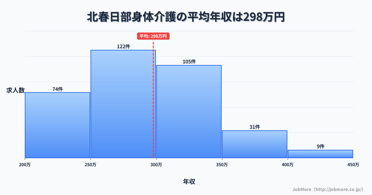 埼玉県春日部市北春日部駅周辺の身体介護の平均年収は298万円です。中央値は288万円、最頻値は250万円〜300万円です。