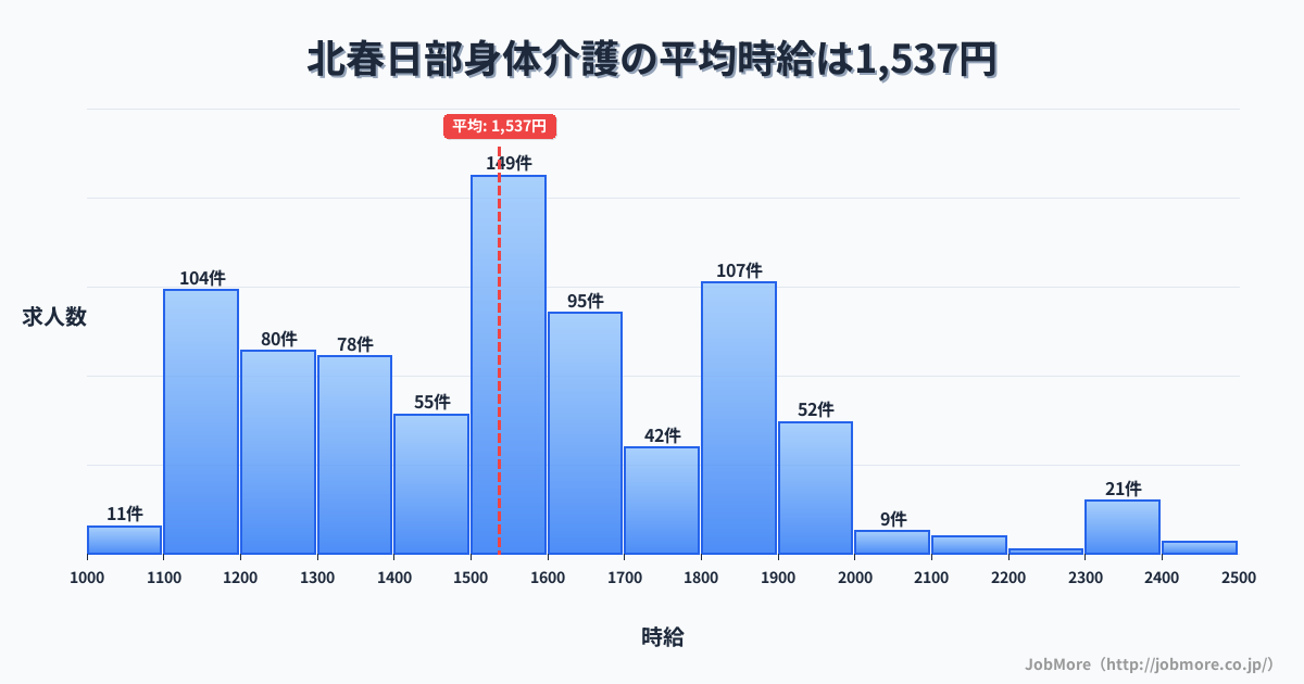 埼玉県春日部市北春日部駅周辺の身体介護の平均時給は1,539円です。中央値は1,544円、最頻値は1,500円〜1,600円です。