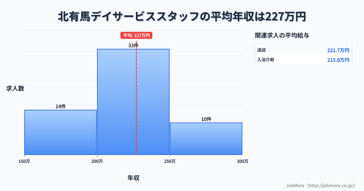 長崎県南島原市北有馬駅周辺のデイサービススタッフの平均年収は277万円です。中央値は264万円、最頻値は200万円〜250万円です。