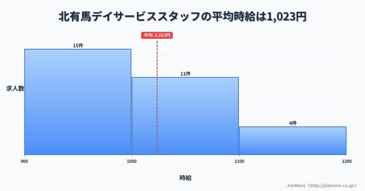 長崎県南島原市北有馬駅周辺のデイサービススタッフの平均時給は1,174円です。中央値は1,100円、最頻値は1,000円〜1,100円です。