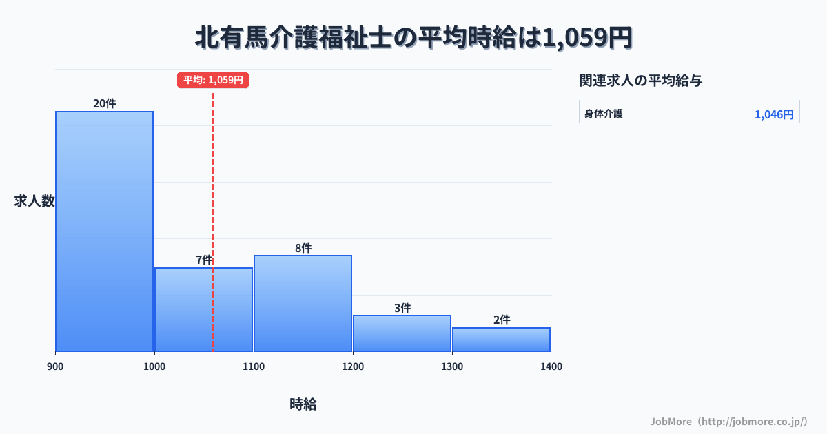 長崎県南島原市北有馬駅周辺の介護福祉士の平均時給は1,196円です。中央値は1,061円、最頻値は1,000円〜1,100円です。