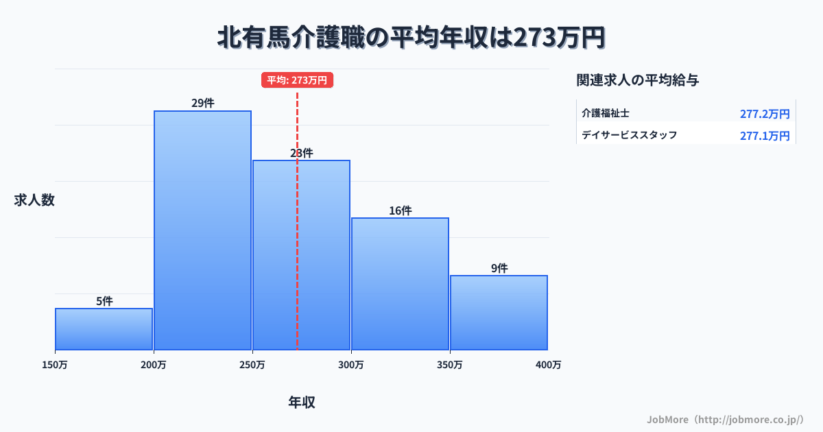 長崎県南島原市北有馬駅周辺の介護職の平均年収は273万円です。中央値は266万円、最頻値は200万円〜250万円です。