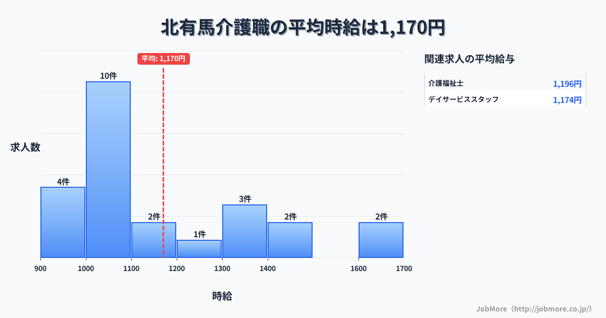 長崎県南島原市北有馬駅周辺の介護職の平均時給は1,204円です。中央値は1,100円、最頻値は1,000円〜1,100円です。