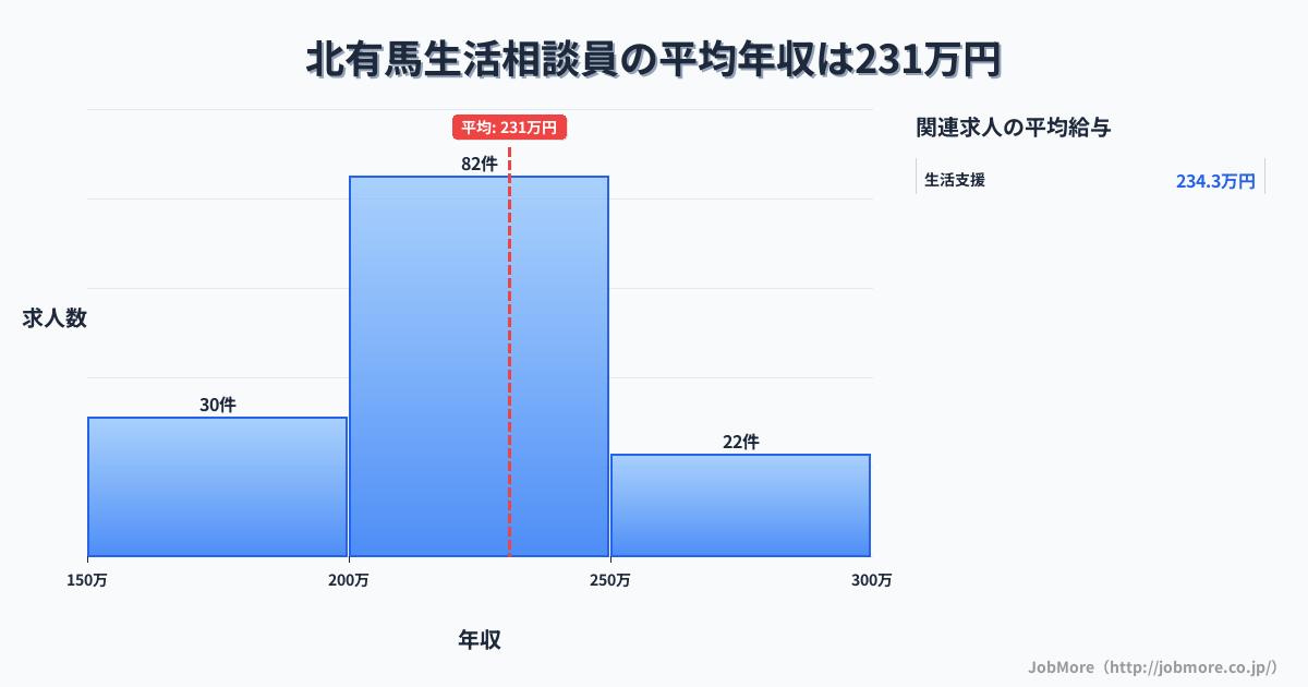 長崎県南島原市北有馬駅周辺の生活相談員の平均年収は230万円です。中央値は220万円、最頻値は200万円〜250万円です。