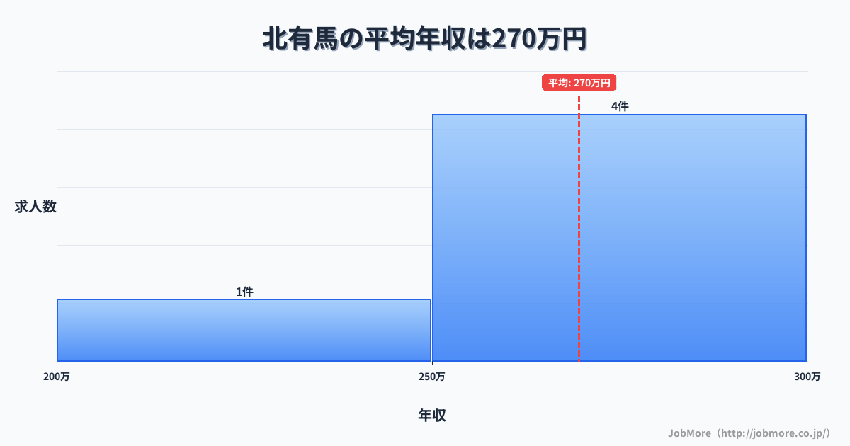 長崎県南島原市北有馬駅周辺の平均年収は281万円です。中央値は265万円、最頻値は200万円〜250万円です。