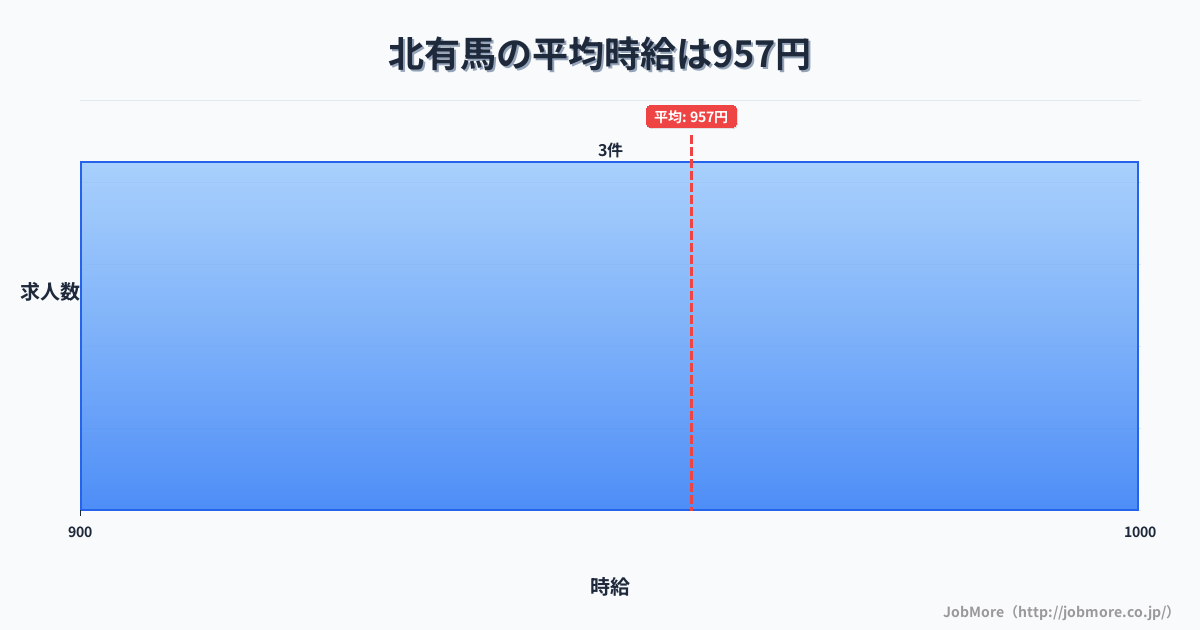 長崎県南島原市北有馬駅周辺の平均時給は1,167円です。中央値は1,055円、最頻値は1,000円〜1,100円です。