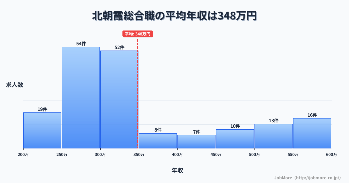 埼玉県朝霞市北朝霞駅周辺の総合職の平均年収は348万円です。中央値は300万円、最頻値は250万円〜300万円です。