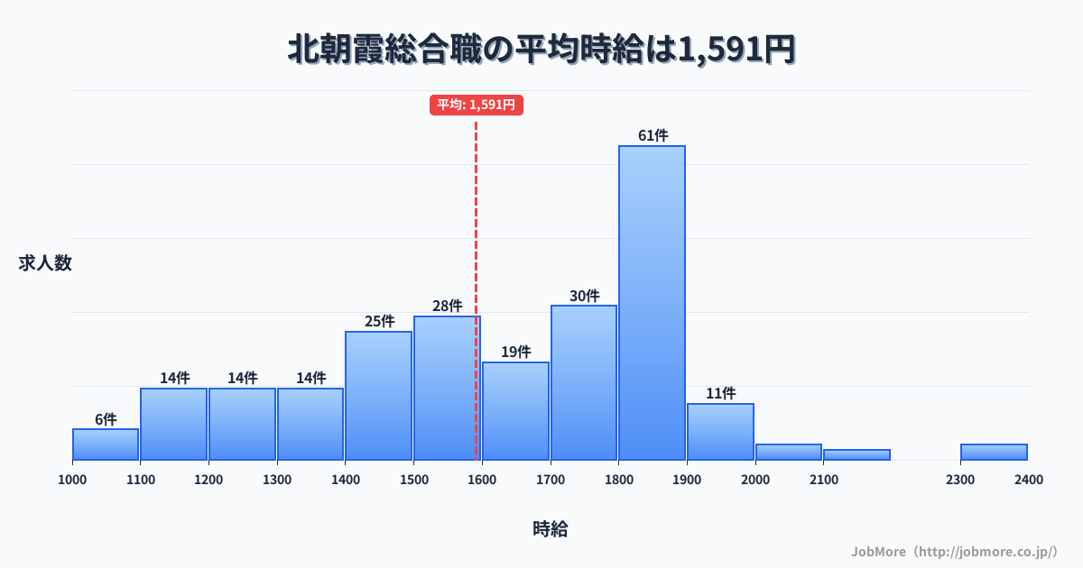 埼玉県朝霞市北朝霞駅周辺の総合職の平均時給は1,591円です。中央値は1,640円、最頻値は1,800円〜1,900円です。