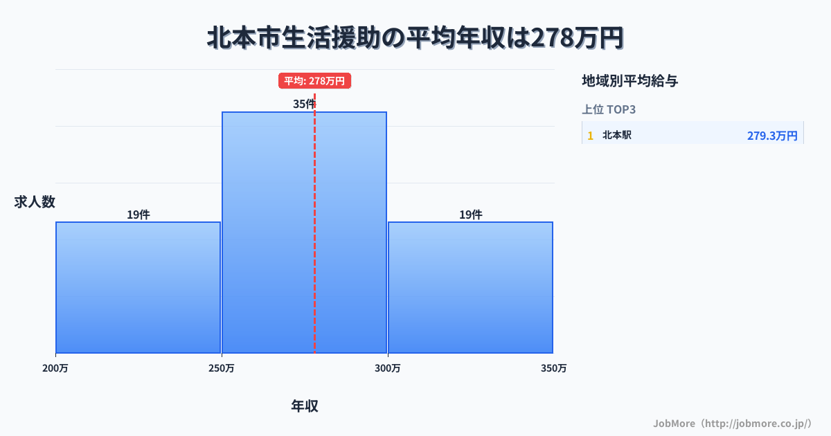 埼玉県 北本市内の生活援助の平均年収は277万円です。中央値は268万円、最頻値は250万円〜300万円です。