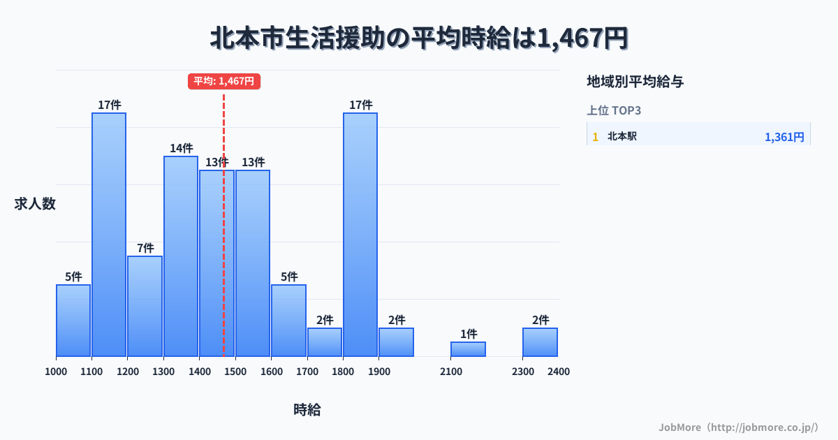 埼玉県 北本市内の生活援助の平均時給は1,467円です。中央値は1,436円、最頻値は1,100円〜1,200円です。