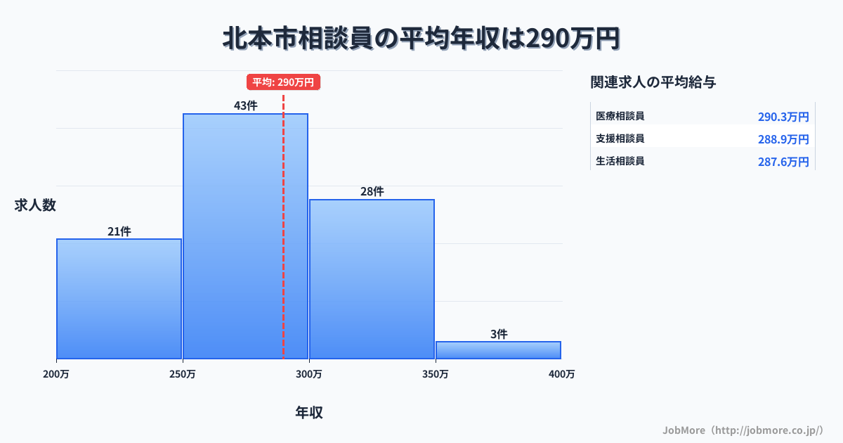 埼玉県 北本市内の相談員の平均年収は289万円です。中央値は278万円、最頻値は250万円〜300万円です。