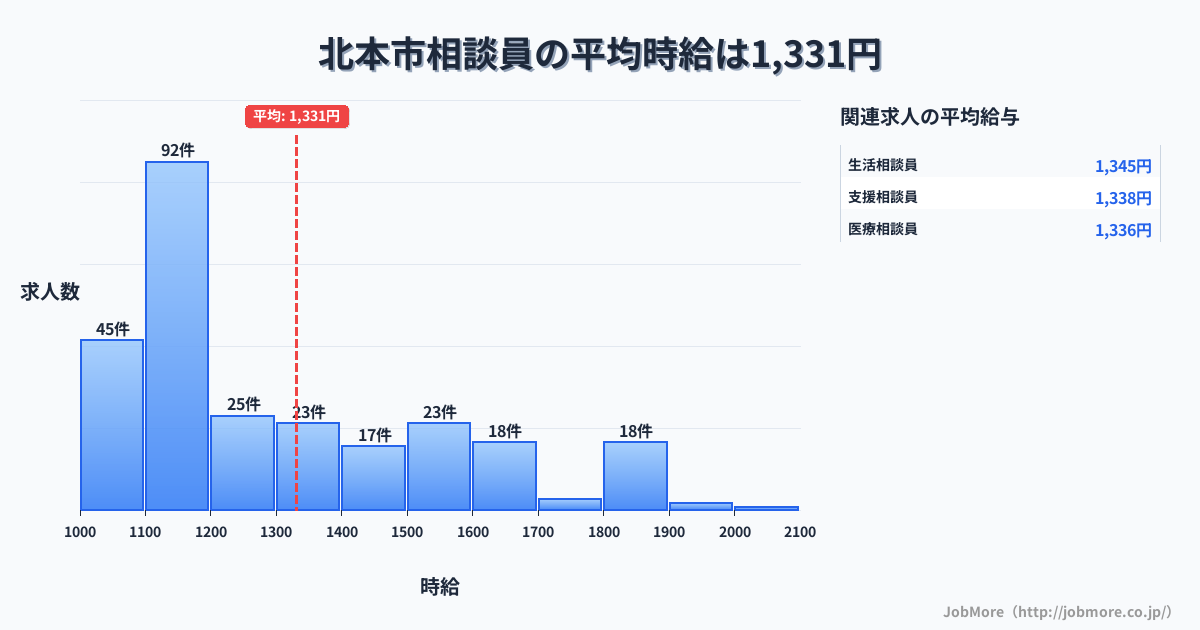 埼玉県 北本市内の相談員の平均時給は1,331円です。中央値は1,196円、最頻値は1,100円〜1,200円です。