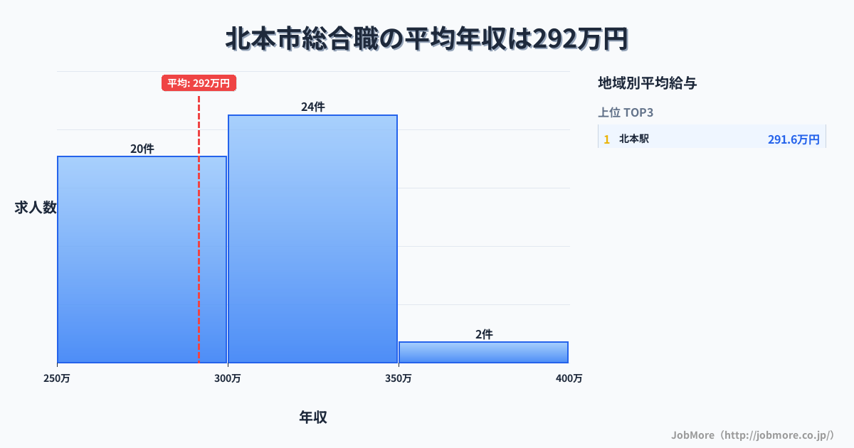 埼玉県 北本市内の総合職の平均年収は291万円です。中央値は292万円、最頻値は300万円〜350万円です。