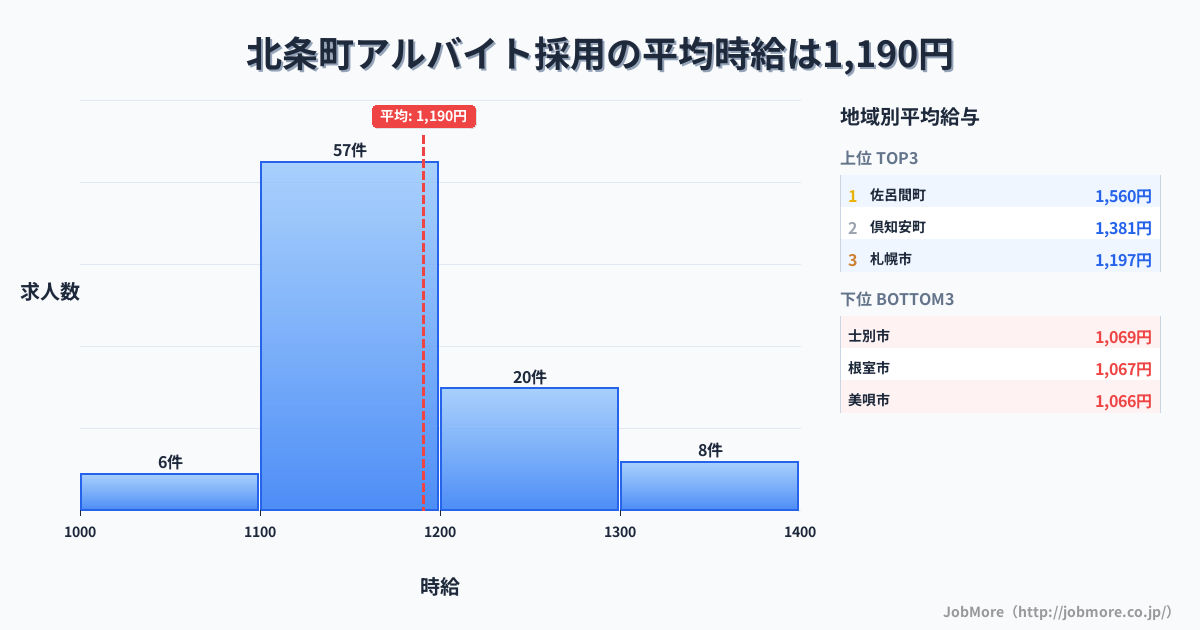 北海道内のアルバイト採用の平均時給は1,190円です。中央値は1,150円、最頻値は1,100円〜1,200円です。