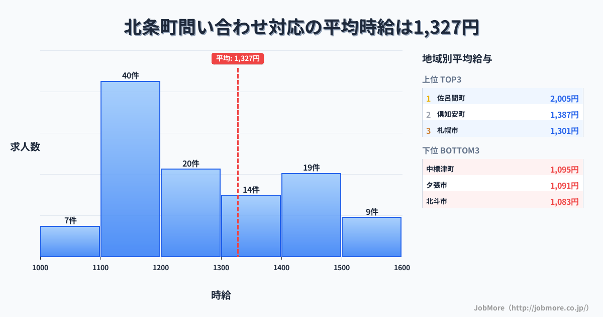 北海道内の問い合わせ対応の平均時給は1,327円です。中央値は1,200円、最頻値は1,100円〜1,200円です。