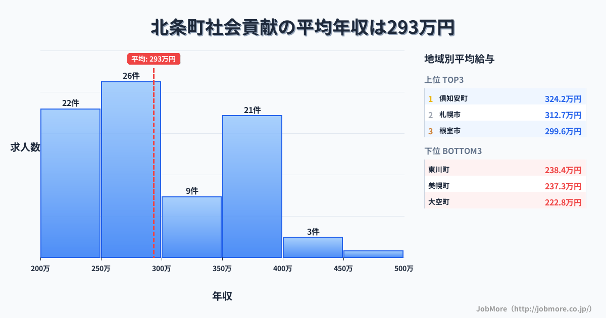 北海道内の社会貢献の平均年収は293万円です。中央値は276万円、最頻値は250万円〜300万円です。