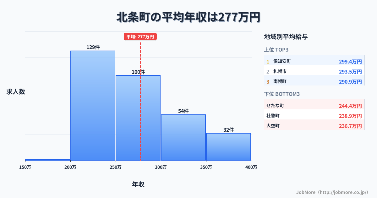北海道内の平均年収は349万円です。中央値は334万円、最頻値は300万円〜350万円です。