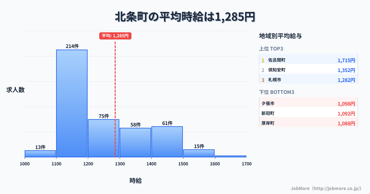 北海道内の平均時給は1,450円です。中央値は1,303円、最頻値は1,100円〜1,200円です。
