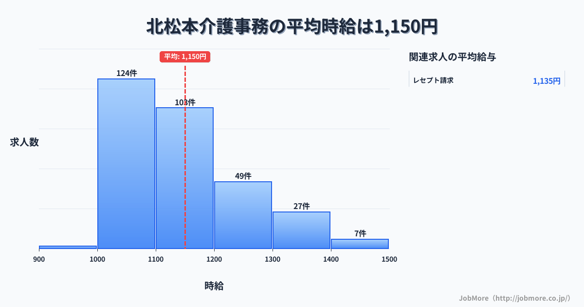 長野県松本市北松本駅周辺の介護事務の平均時給は1,150円です。中央値は1,100円、最頻値は1,000円〜1,100円です。