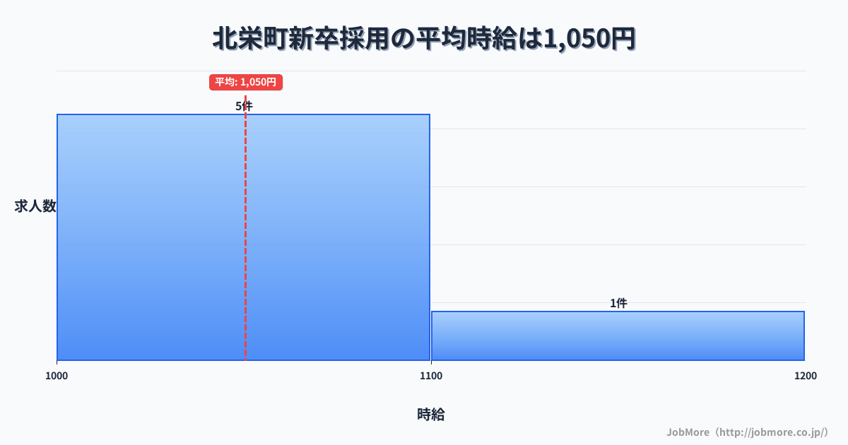 鳥取県 北栄町内の新卒採用の平均時給は1,050円です。中央値は1,030円、最頻値は1,000円〜1,100円です。