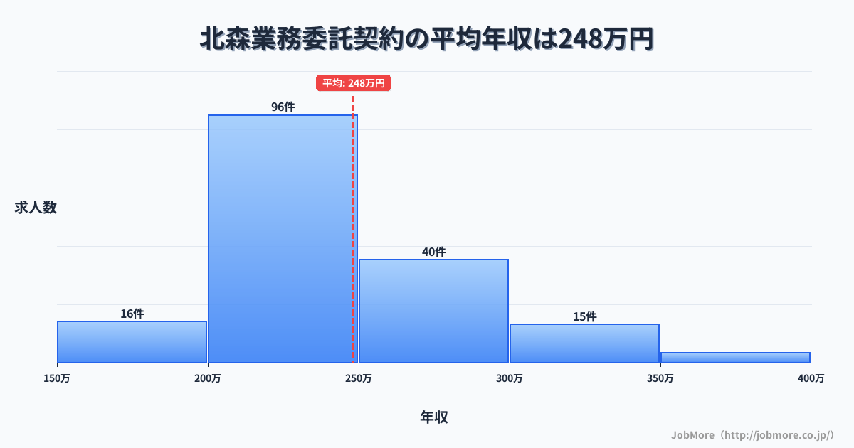 岩手県八幡平市北森駅周辺の業務委託契約の平均年収は248万円です。中央値は230万円、最頻値は200万円〜250万円です。