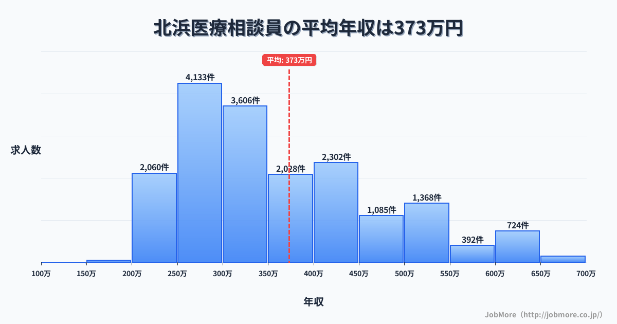 北海道網走市北浜駅周辺の医療相談員の平均年収は373万円です。中央値は335万円、最頻値は250万円〜300万円です。
