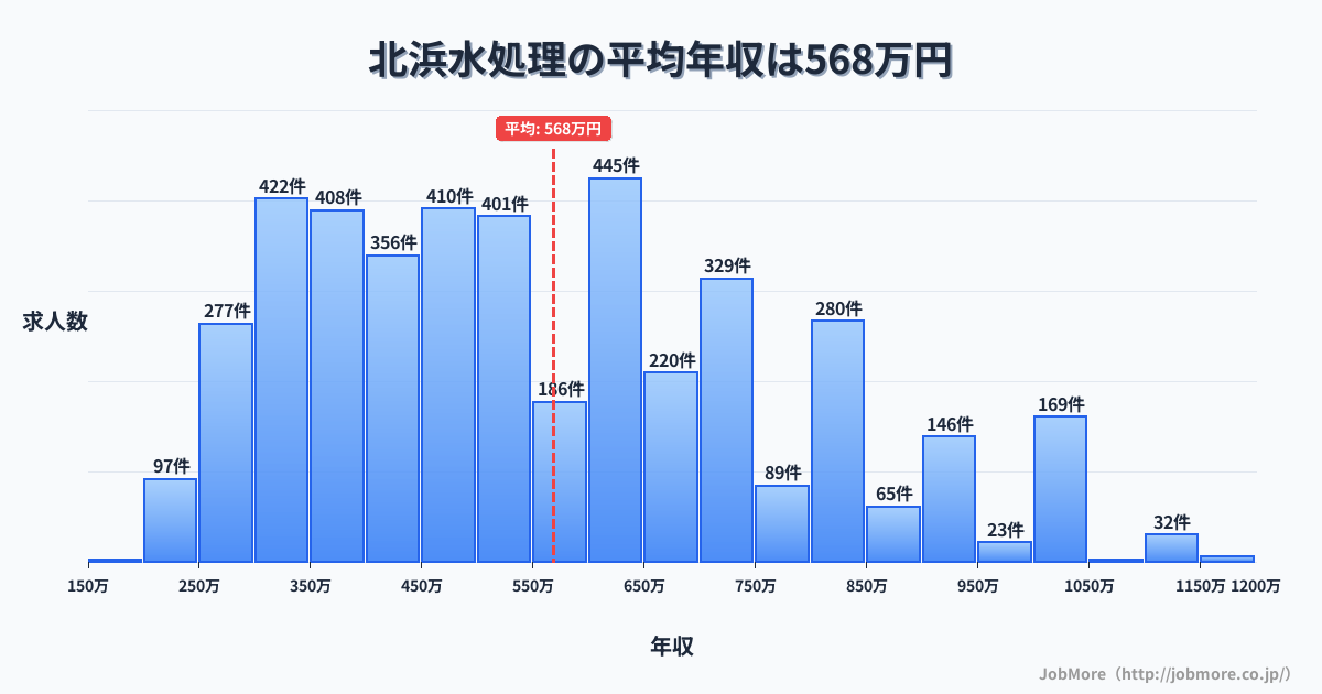 北海道網走市北浜駅周辺の水処理の平均年収は568万円です。中央値は525万円、最頻値は600万円〜650万円です。