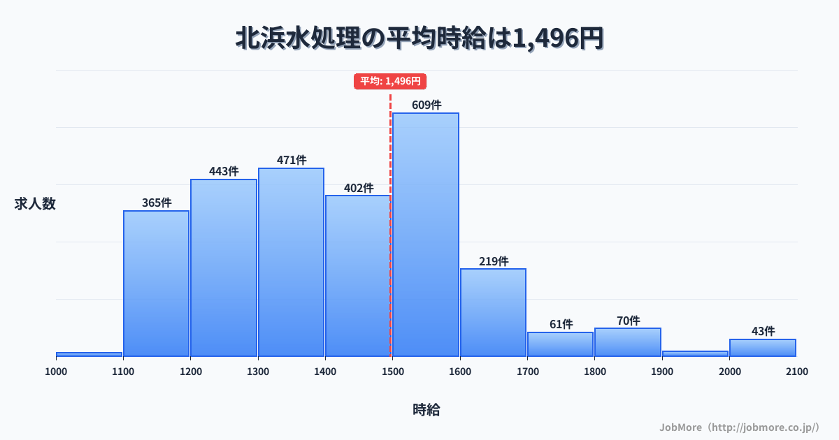 北海道網走市北浜駅周辺の水処理の平均時給は1,572円です。中央値は1,499円、最頻値は1,500円〜1,600円です。
