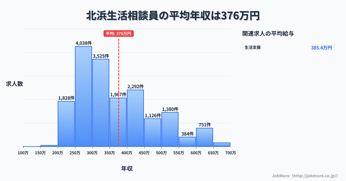 北海道網走市北浜駅周辺の生活相談員の平均年収は540万円です。中央値は485万円、最頻値は300万円〜350万円です。