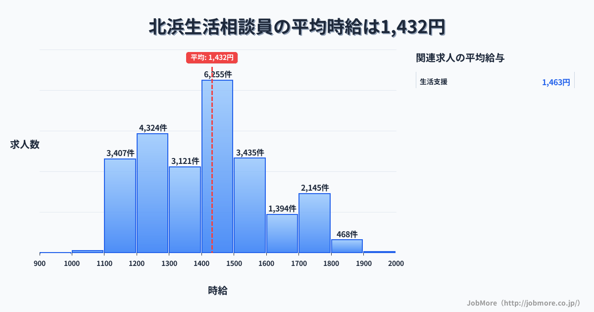 北海道網走市北浜駅周辺の生活相談員の平均時給は1,617円です。中央値は1,529円、最頻値は1,500円〜1,600円です。