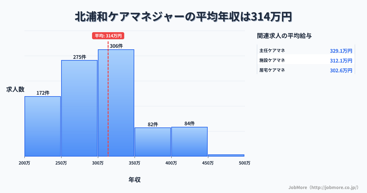 埼玉県さいたま市北浦和駅周辺のケアマネジャーの平均年収は314万円です。中央値は300万円、最頻値は300万円〜350万円です。