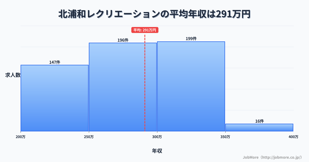埼玉県さいたま市北浦和駅周辺のレクリエーションの平均年収は291万円です。中央値は284万円、最頻値は300万円〜350万円です。
