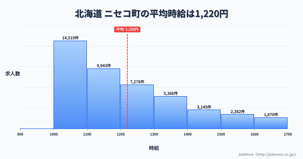 北海道ニセコ町内の平均時給は1,220円です。中央値は1,151円、最頻値は1,000円〜1,100円です。