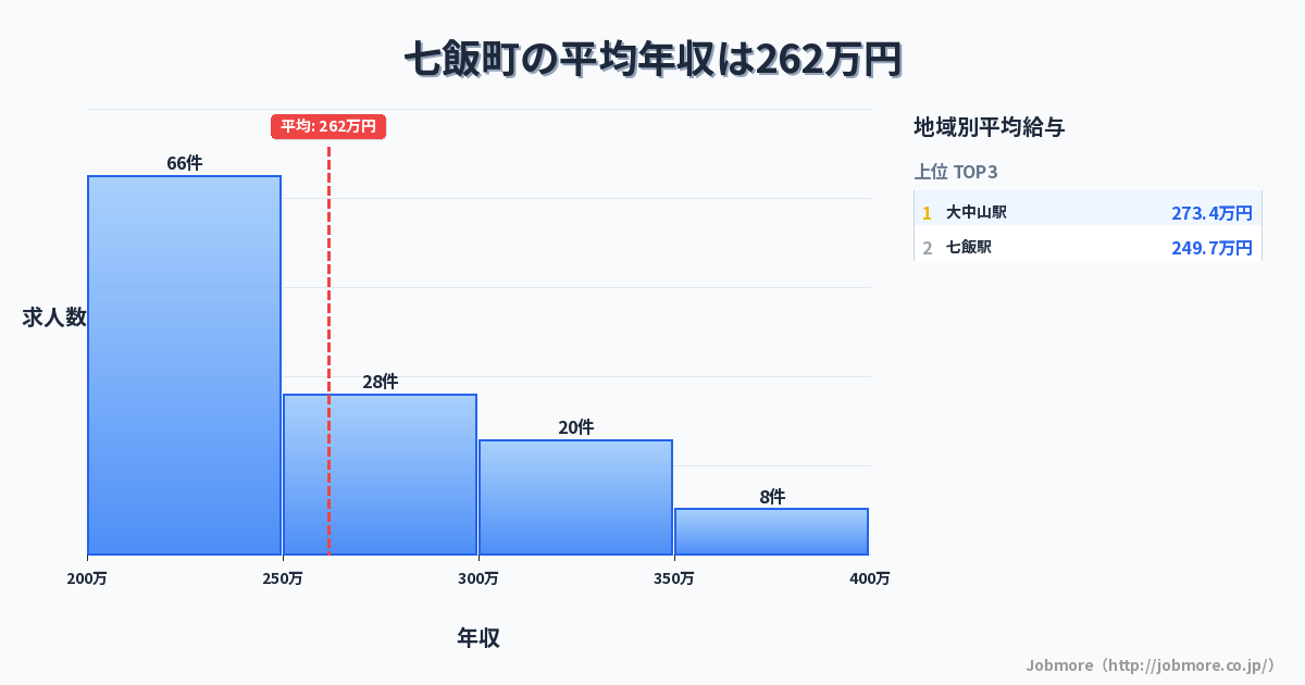 北海道 七飯町内の平均年収は269万円です。中央値は252万円、最頻値は200万円〜250万円です。
