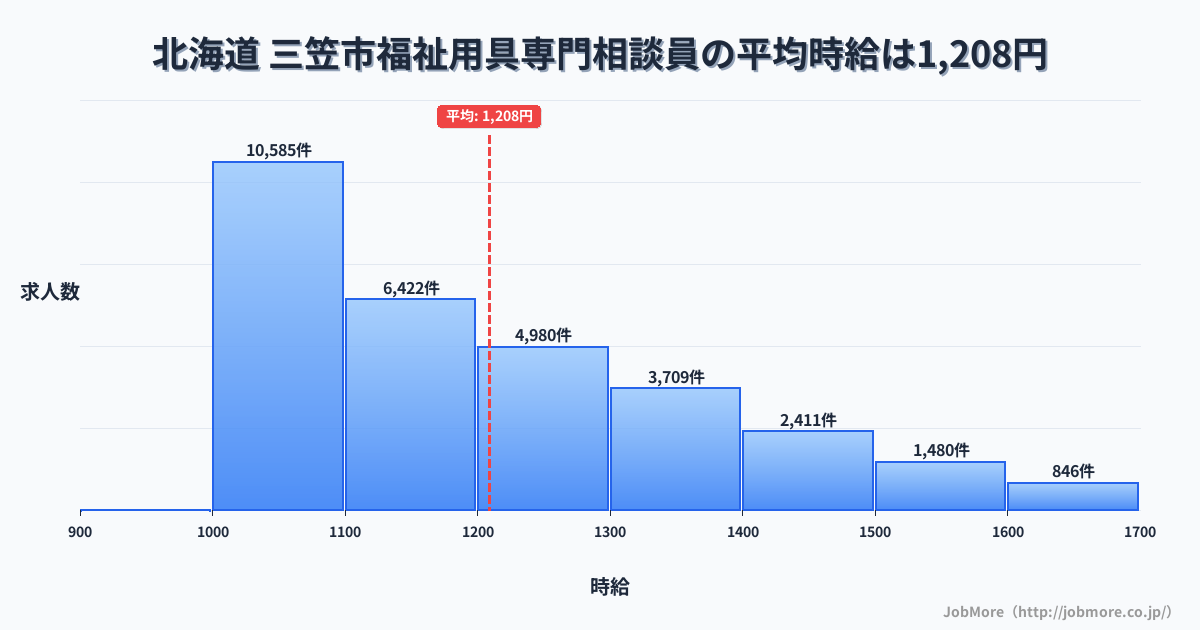 北海道三笠市内の福祉用具専門相談員の平均時給は1,209円です。中央値は1,142円、最頻値は1,000円〜1,100円です。