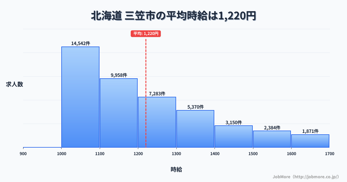 北海道三笠市内の平均時給は1,220円です。中央値は1,151円、最頻値は1,000円〜1,100円です。